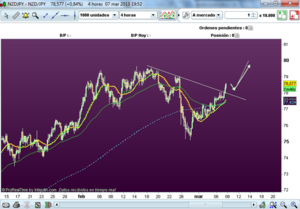Largos en los pares contra el JPY